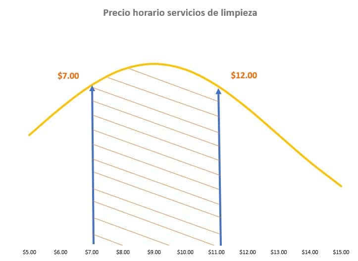Costes de los servicios de limpieza en Panamá en 2022