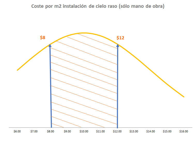 En la mayoría de los casos, el precio de instalación de cielo raso se da en $/m2 por mano de obra solamente. Esta es la gráfica típica para trabajos de instalación en techos para un trabajo medio de en torno a 40m2